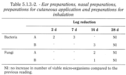 bp2012_v5_47_16_[appendix_xvi_c] 513efficacyofantimicrobialpreservation_3_2012_70_tb.png